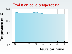 Evolution de la température de la ville de Guilligomarc'h